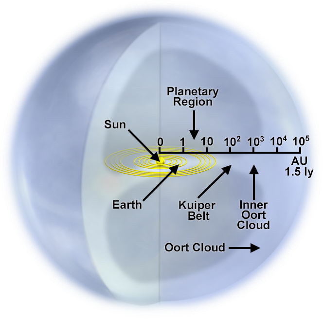 oort cloud