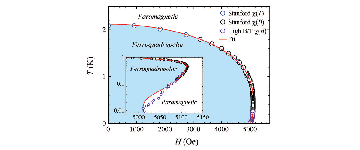 Phase diagram of TmVO4 as a function of applied magnetic field.