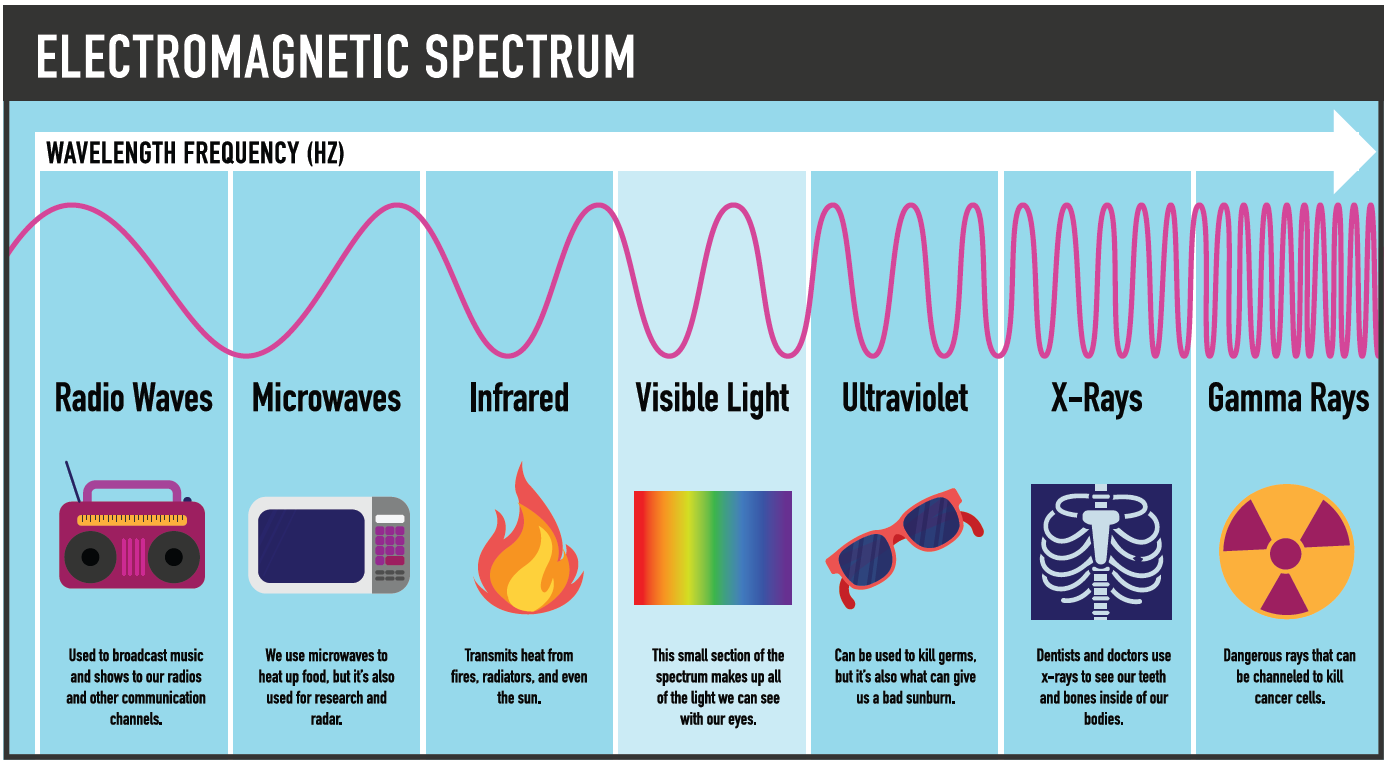 Electromagnetic Spectrum